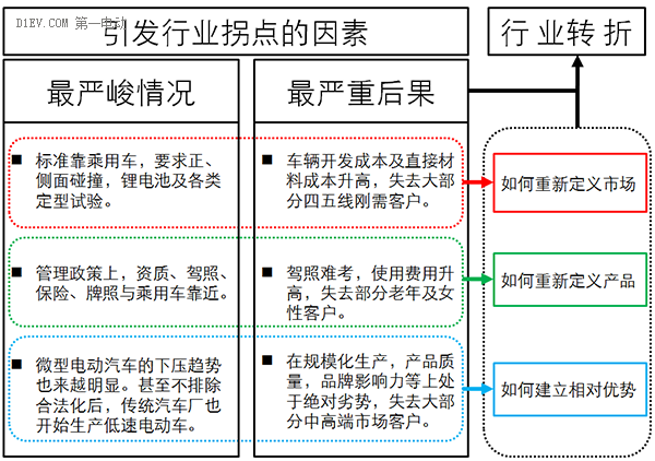 低速電動(dòng)車(chē)行業(yè)拐點(diǎn)即至，業(yè)內(nèi)廠家何去何從？.png