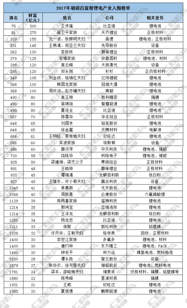 2017胡潤百富榜：鋰電產(chǎn)業(yè)42人入圍 最高300億元