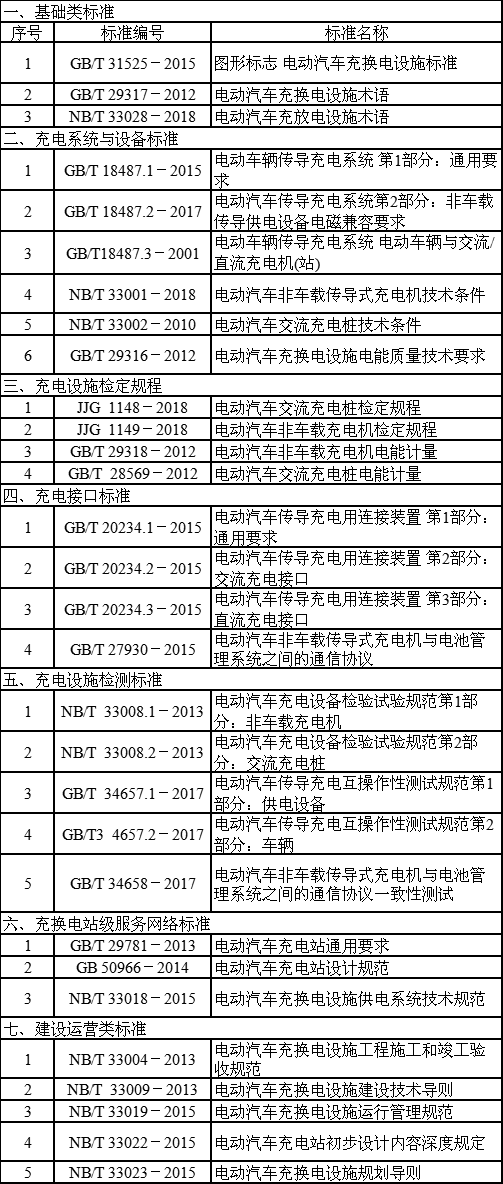 道路側(cè)電動汽車充電設(shè)施建設(shè)規(guī)范編制說明