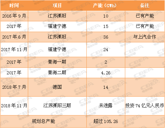 又一場(chǎng)“軍備競(jìng)賽”！看動(dòng)力電池業(yè)的“速度與激情”！