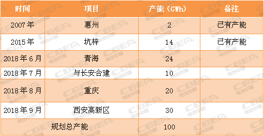 又一場(chǎng)“軍備競(jìng)賽”！看動(dòng)力電池業(yè)的“速度與激情”！