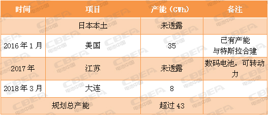 又一場(chǎng)“軍備競(jìng)賽”！看動(dòng)力電池業(yè)的“速度與激情”！