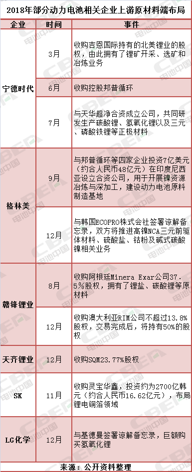 備貨原材料好過年？ LG化學/寧德時代/SK等巨頭行動何所為？