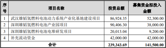 大手筆！雄韜股份擬募集14.15億元 搶占?xì)淙剂想姵貥I(yè)制高點