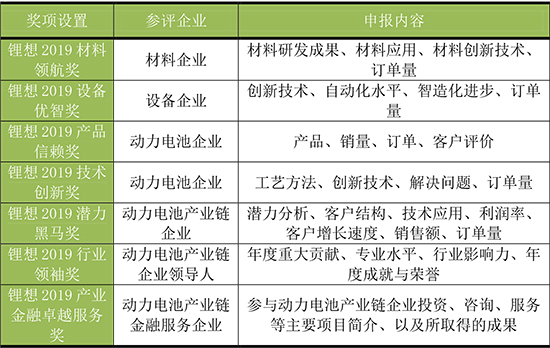 關(guān)于舉辦2019第三屆中國動力電池行業(yè)“鋰想獎”評選活動的通知