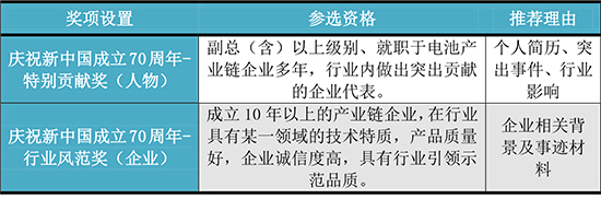 關(guān)于舉辦2019第三屆中國動力電池行業(yè)“鋰想獎”評選活動的通知