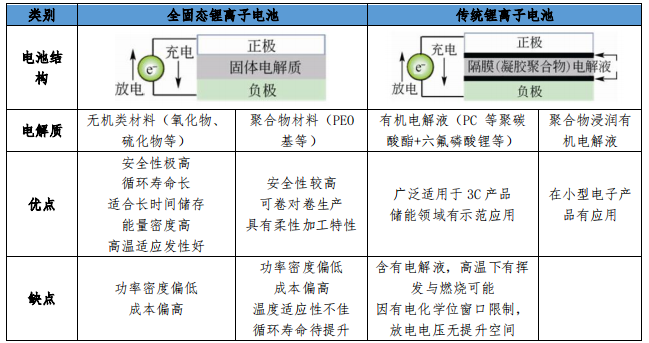 固態(tài)電池或?qū)⒈涣袨樾履茉雌?chē)核心技術(shù)攻關(guān)工程