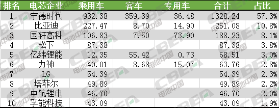 Li+研究│2020年首月國內(nèi)動力電池裝機(jī)量同比下降過半 松下/LG進(jìn)前十