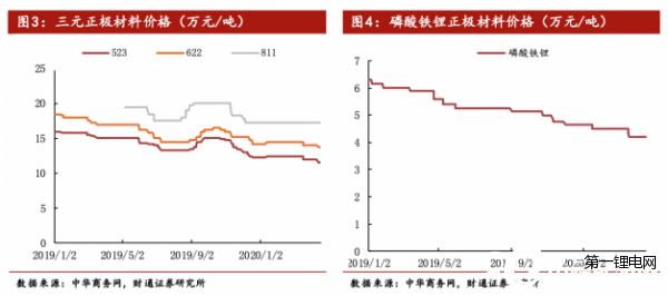 動力、消費鋰電池訂單雙下滑 鈷鋰原料價格、消耗量承受壓力
