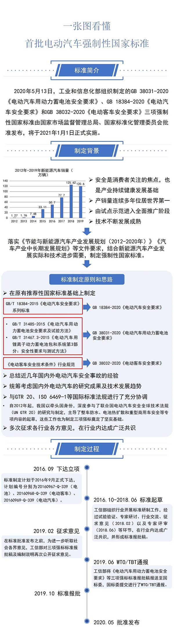 三項(xiàng)電動(dòng)汽車強(qiáng)制性國(guó)家標(biāo)準(zhǔn)正式發(fā)布（附圖解）