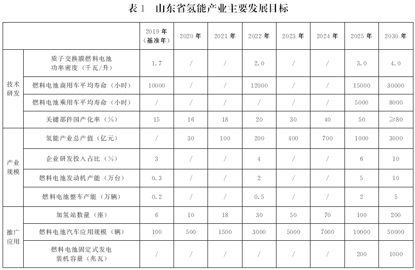 錯(cuò)過(guò)電動(dòng)化 山東欲在氫燃料電池領(lǐng)域爭(zhēng)當(dāng)領(lǐng)頭羊 錯(cuò)過(guò)電動(dòng)化 山東欲在氫燃料電池領(lǐng)域爭(zhēng)當(dāng)領(lǐng)頭羊