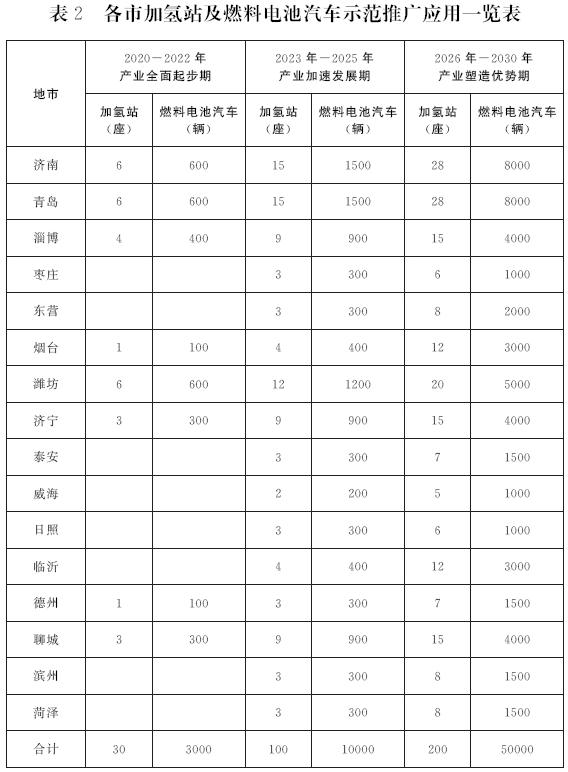 錯(cuò)過(guò)電動(dòng)化 山東欲在氫燃料電池領(lǐng)域爭(zhēng)當(dāng)領(lǐng)頭羊