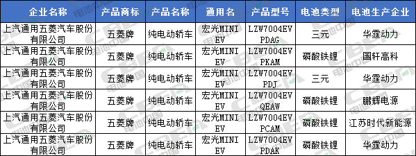Li+研究│北汽/比亞迪換裝LFP加速 CATL/國(guó)軒/鵬輝配套宏光MINI EV 第335批公告還有哪些亮點(diǎn)？