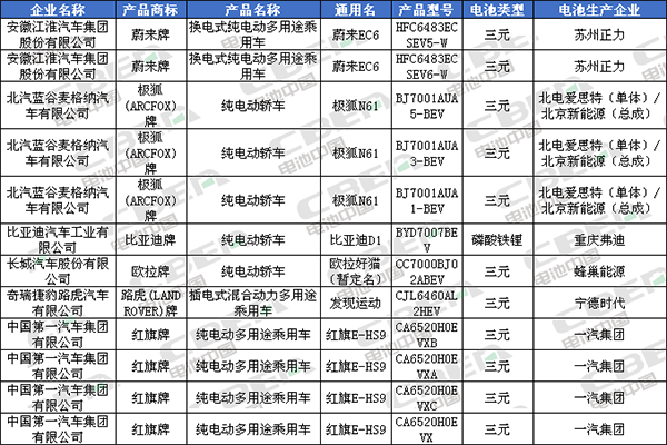 Li+研究│北汽/比亞迪換裝LFP加速 CATL/國(guó)軒/鵬輝配套宏光MINI EV 第335批公告還有哪些亮點(diǎn)？