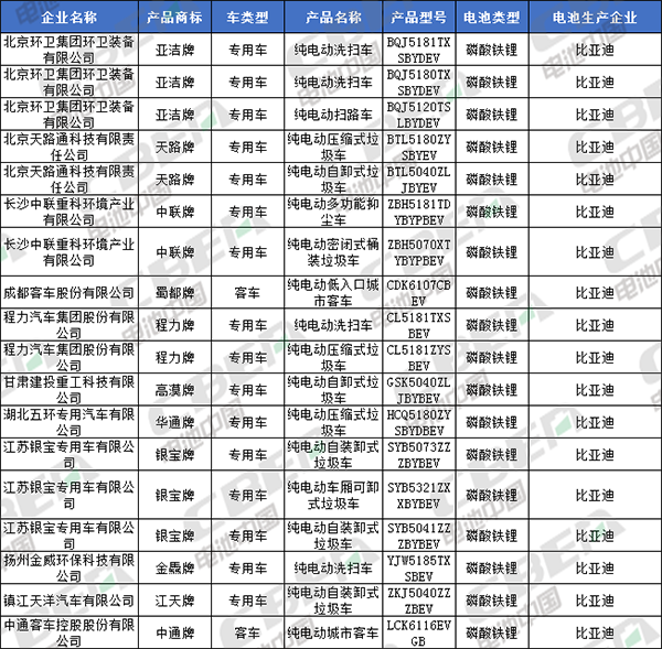 Li+研究│北汽/比亞迪換裝LFP加速 CATL/國(guó)軒/鵬輝配套宏光MINI EV 第335批公告還有哪些亮點(diǎn)？