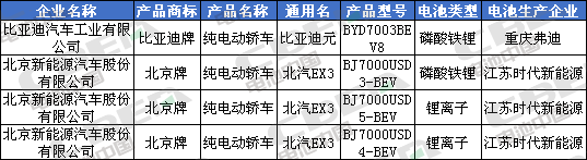 Li+研究│北汽/比亞迪換裝LFP加速 CATL/國(guó)軒/鵬輝配套宏光MINI EV 第335批公告還有哪些亮點(diǎn)？