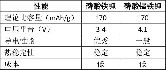 多年前提出的磷酸錳鐵鋰又“香”了？