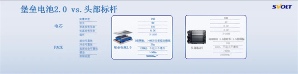 24小時訂單破11000輛，坦克500智享版搭載蜂巢能源堡壘電池